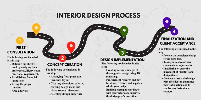 interior design process