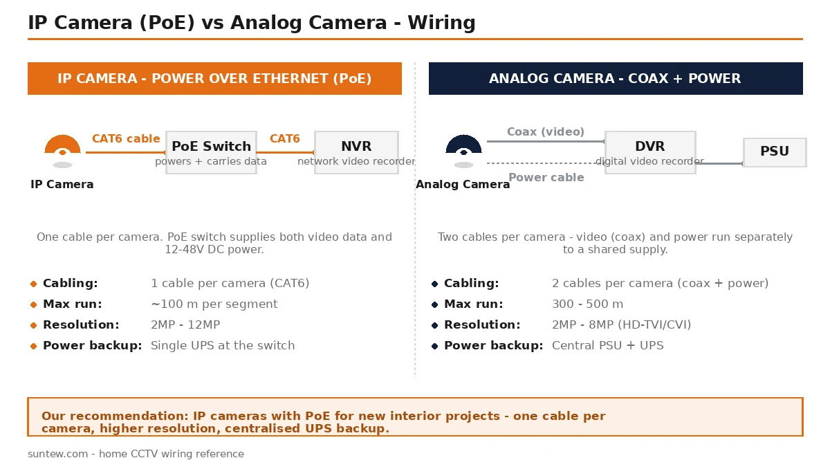 Side-by-side comparison of IP camera PoE wiring and analog coaxial wiring for home CCTV